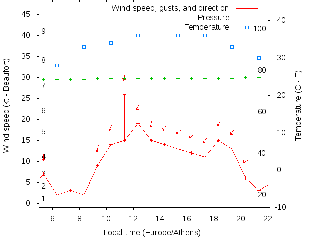 Weather graph