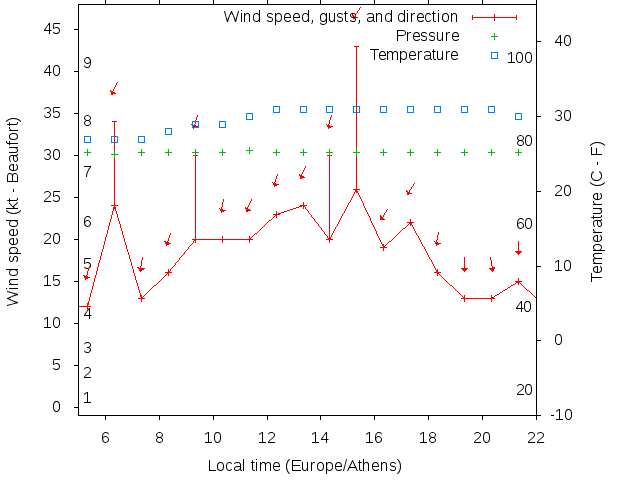 Weather graph