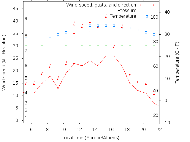 Weather graph