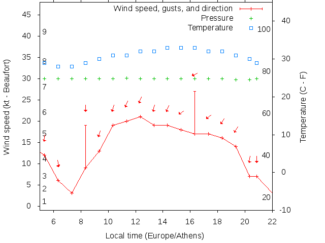 Weather graph