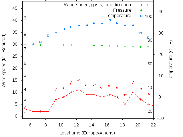 Weather graph