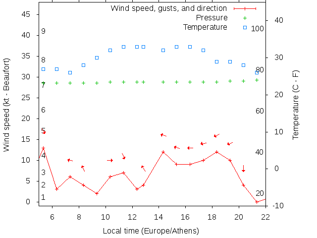 Weather graph