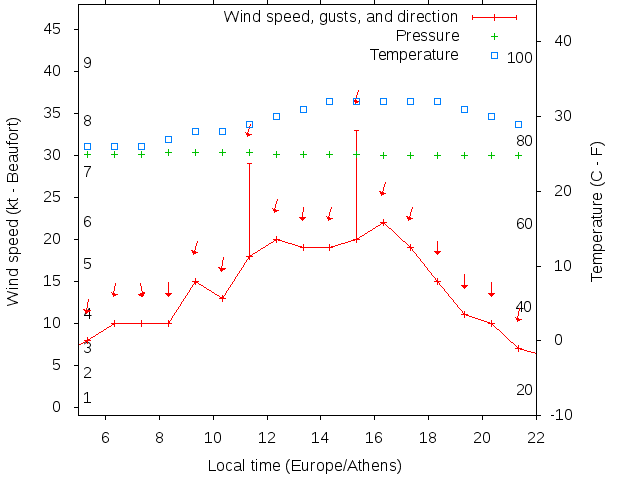 Weather graph
