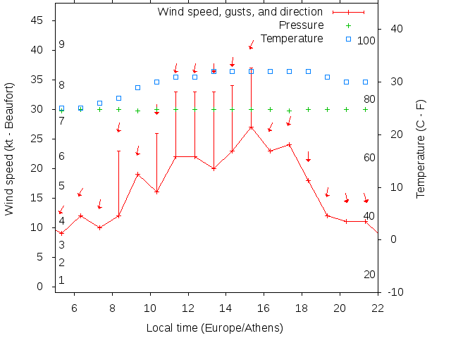 Weather graph