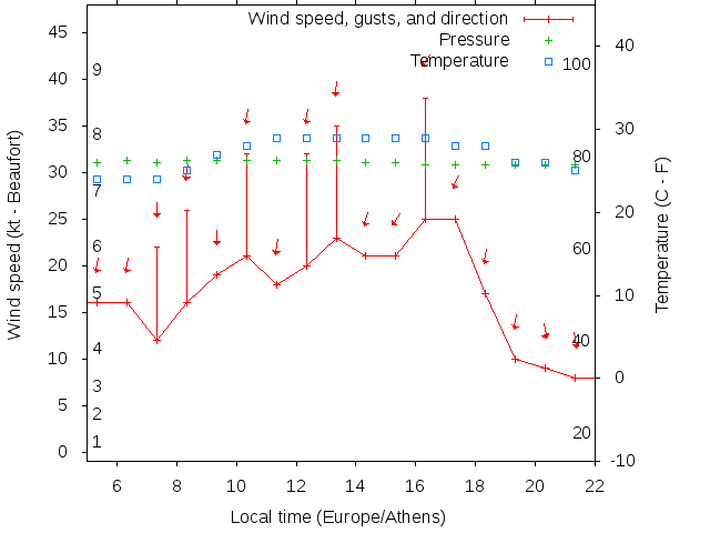 Weather graph