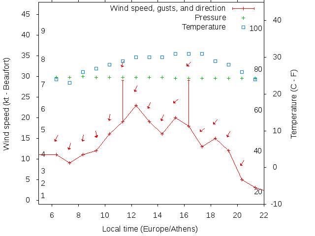 Weather graph
