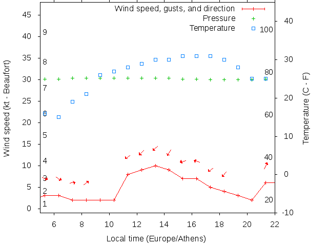 Weather graph