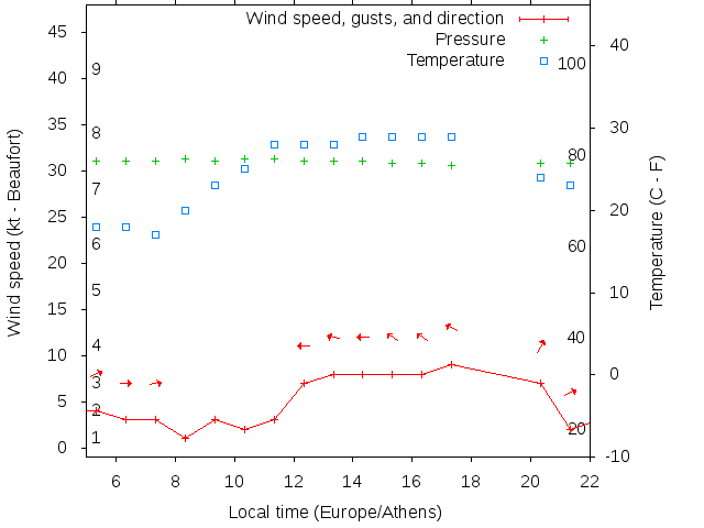 Weather graph