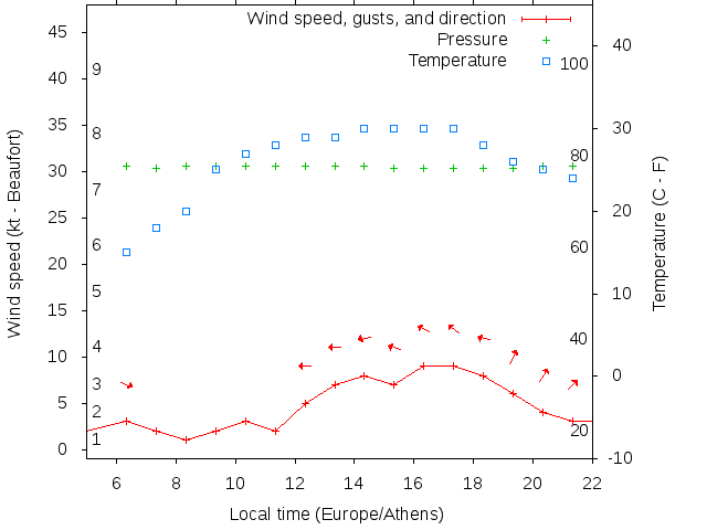 Weather graph