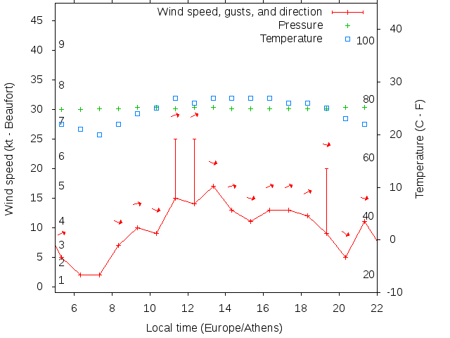 Weather graph
