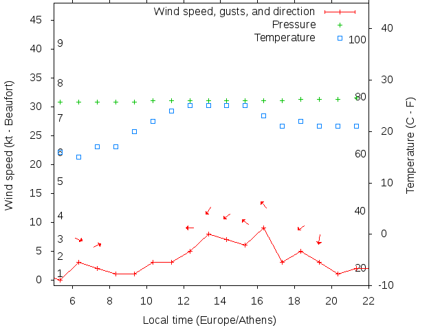 Weather graph