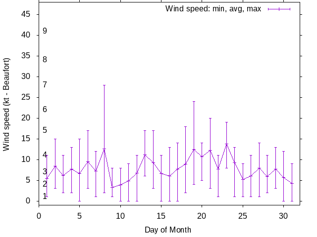 Monthly wind variation chart