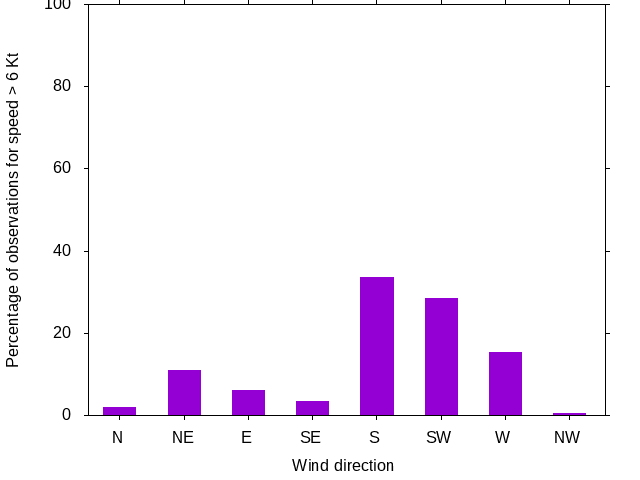 Monthly wind direction chart