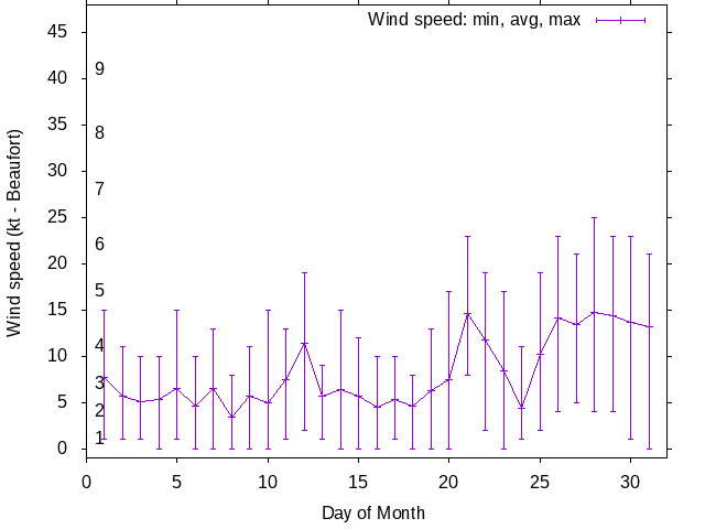Monthly wind variation chart