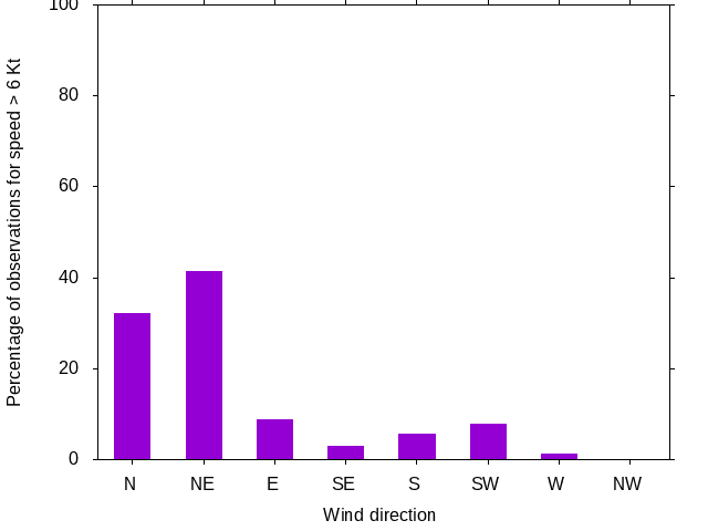 Monthly wind direction chart
