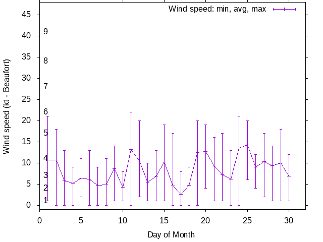 Monthly wind variation chart