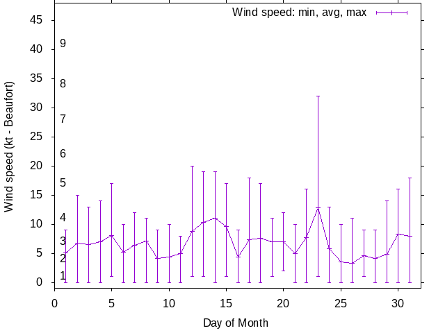 Monthly wind variation chart