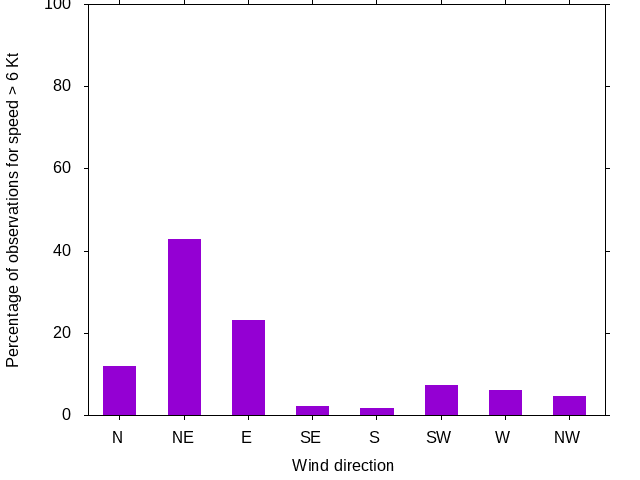 Monthly wind direction chart