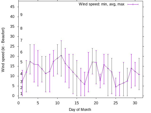 Monthly wind variation chart