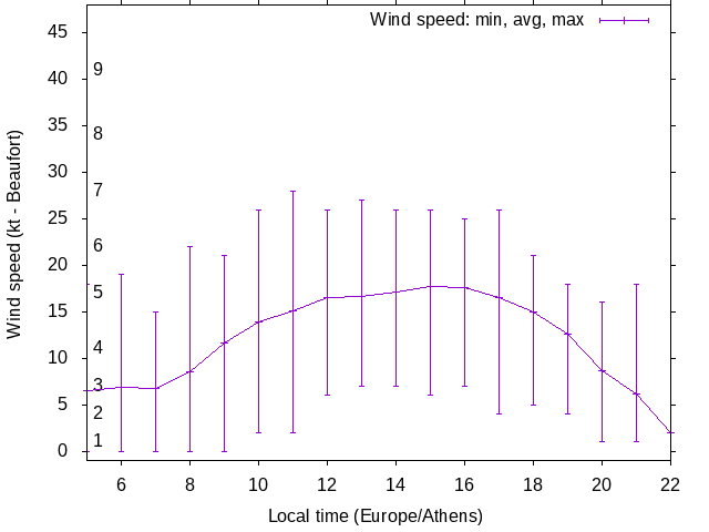Daily wind variation chart