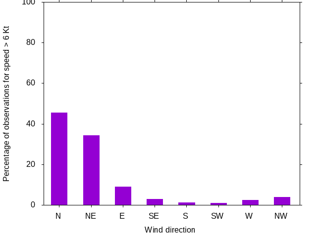 Monthly wind direction chart