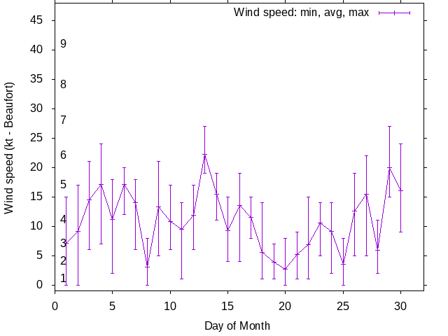 Monthly wind variation chart