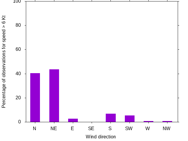 Monthly wind direction chart