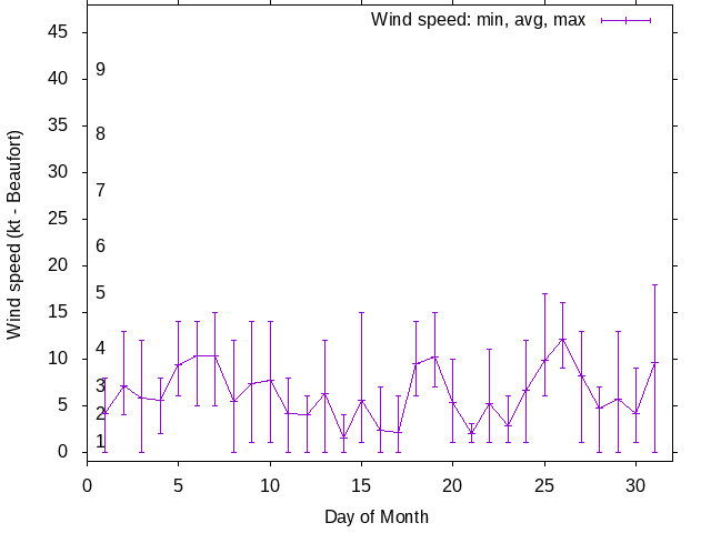Monthly wind variation chart