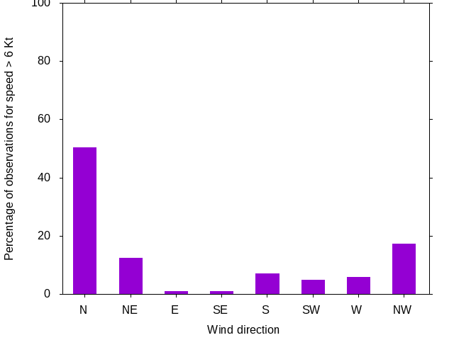 Monthly wind direction chart