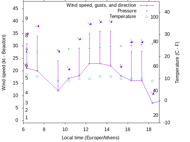 Weather graph
