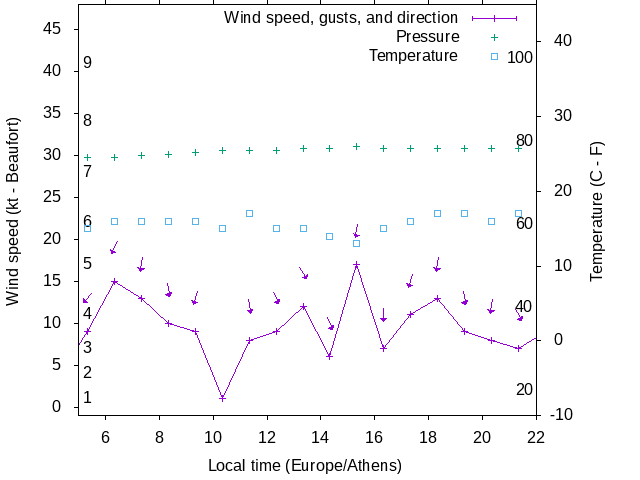 Weather graph