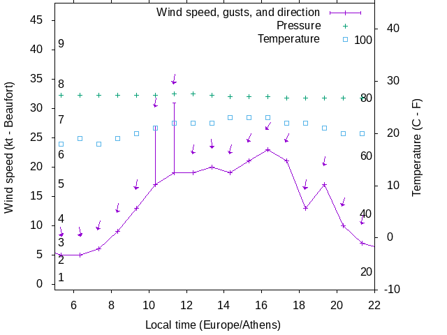 Weather graph
