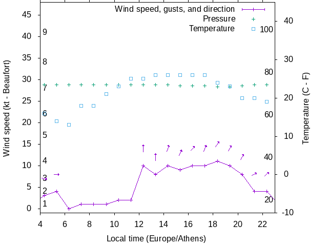 Weather graph