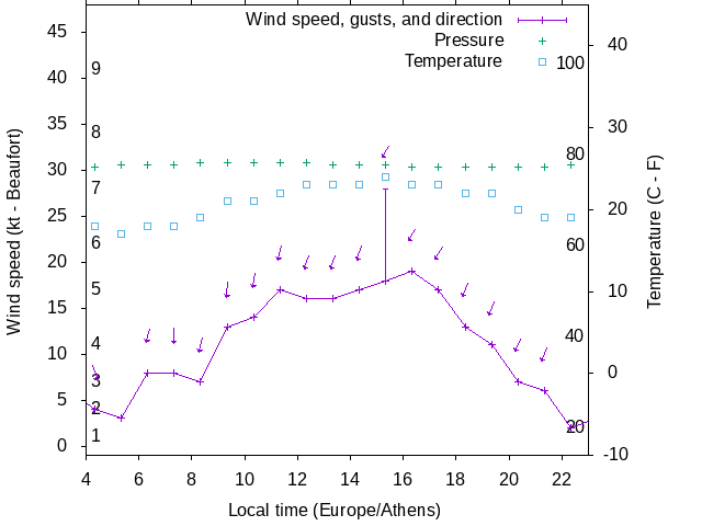 Weather graph