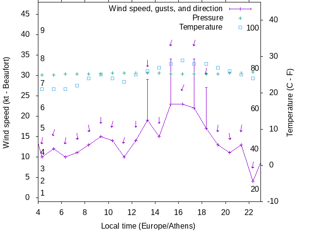 Weather graph