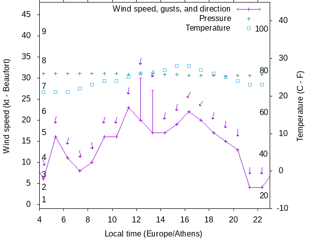 Weather graph