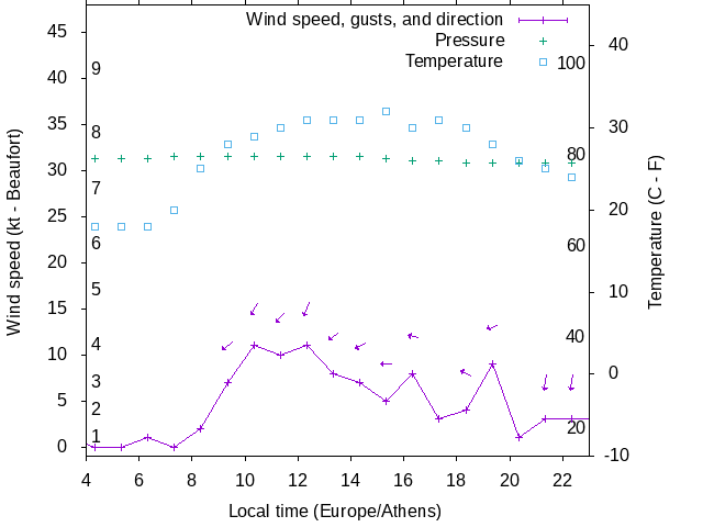 Weather graph