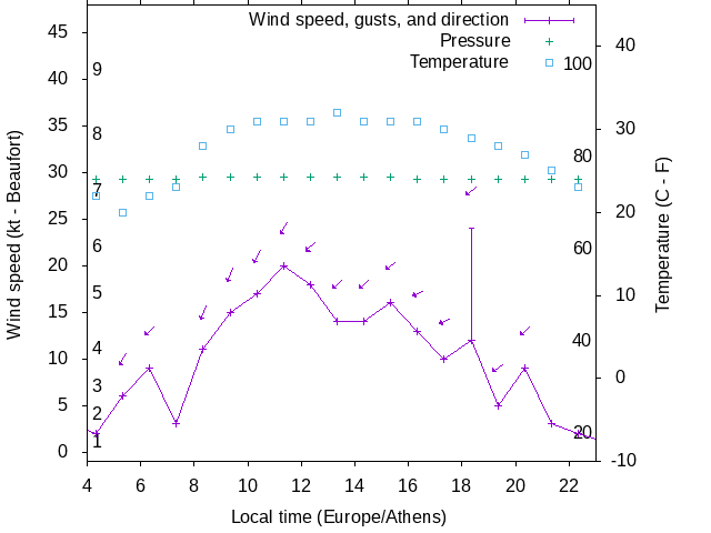 Weather graph