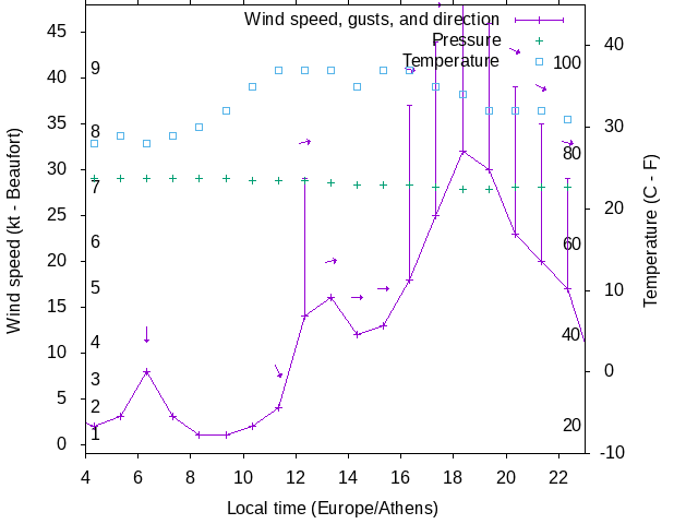 Weather graph