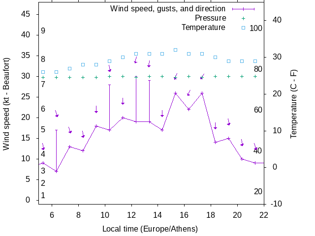 Weather graph