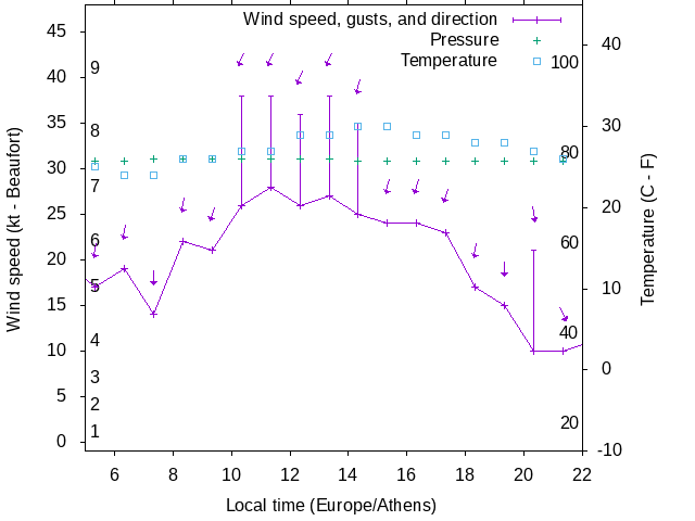 Weather graph