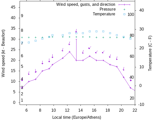 Weather graph