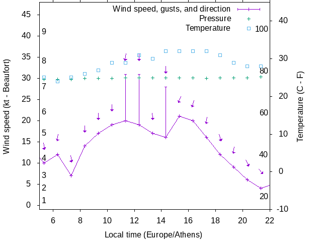 Weather graph
