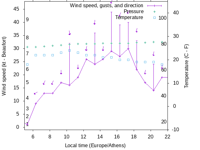 Weather graph
