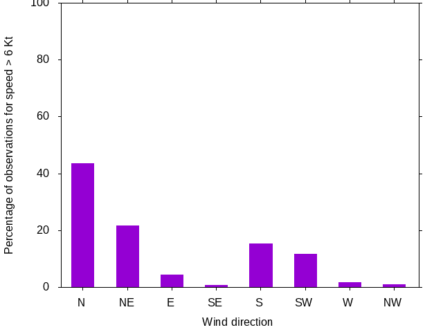 Monthly wind direction chart