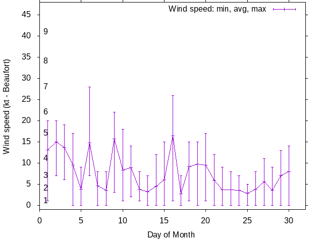 Monthly wind variation chart