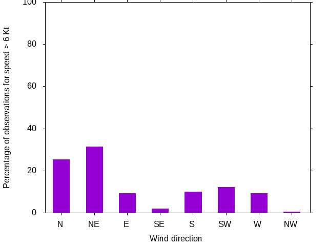 Monthly wind direction chart