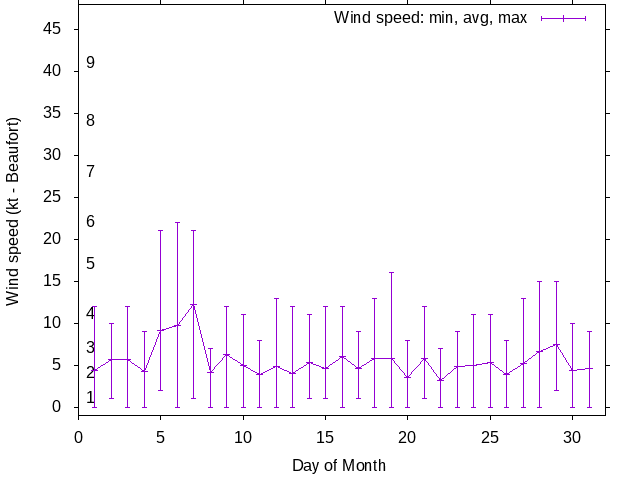Monthly wind variation chart