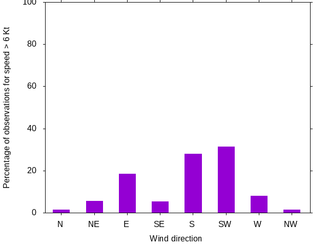 Monthly wind direction chart