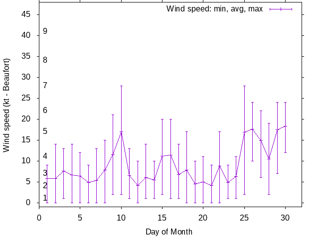 Monthly wind variation chart